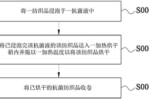 具有抗菌功能的纺织品的制造方法与其产物