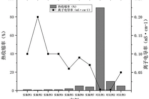 耐高温聚合物电解质膜及其制备方法