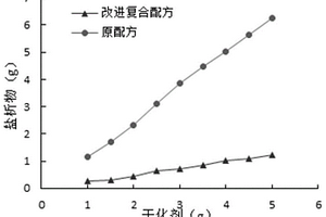 提高抗盐作用的致密储层复合干化剂及其制备方法