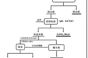 含铁渣制备高纯磷酸铁的方法