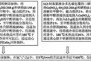 氮掺杂多孔碳包覆的二硒化钴复合材料的制备方法及其应用