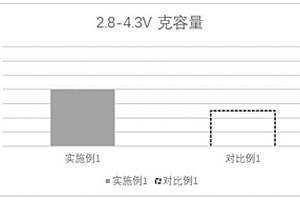 正极活性材料及其制备方法和应用