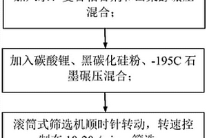 砂箱造型砂配方及制备工艺