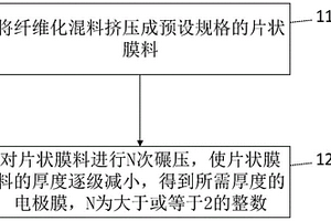 电极膜成型方法及装置和极片制造方法及装置