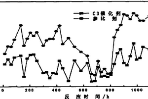 裂解C9+混合组分选择性催化加氢的方法