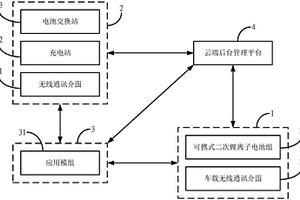 运用云端架构以物联网为基础的电池能源分配管理系统