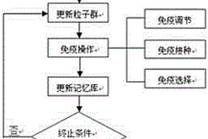 基于免疫粒子群算法解决产品装配序列规划问题的方法