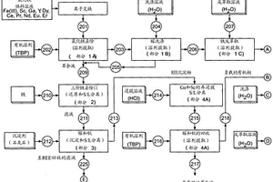 回收稀土元素和稀有金属的方法