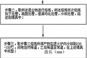 高透光率且不影响红外截止的光学玻璃的制备方法