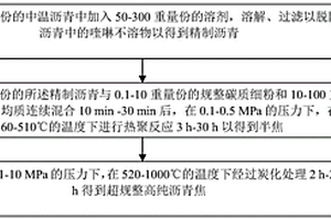 由中温沥青制备超规整高纯沥青焦的方法