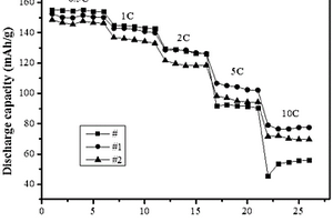 MOFs衍生物包覆NCM三元正极材料及其制备方法