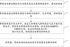 表面改性混合离子导体固态电解质材料及制备方法和应用