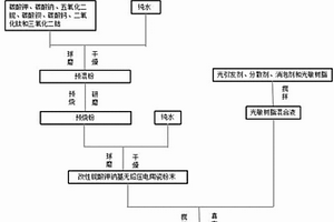 铌酸钾钠基无铅压电陶瓷粉末与浆料及其制备工艺