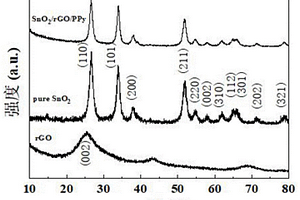 SnO<sub>2</sub>/石墨烯/PPy三元复合材料的制备方法