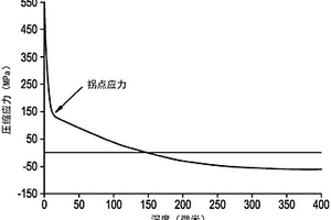 抗刮玻璃及制造方法