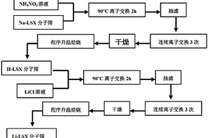 用作空分富氧吸附剂的介微孔层序结构LSX分子筛的合成方法