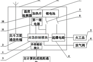 无人浮空器应急控制系统及其方法