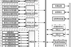 多套燃料电池、多套储能装置协调工作的混合动力系统