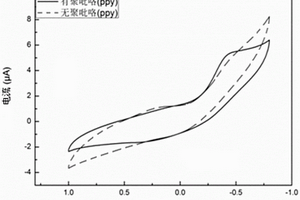 基于石墨烯的生物燃料电池酶修饰阳极及制备与应用