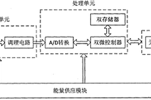 水环境无线传感监测网汇聚节点