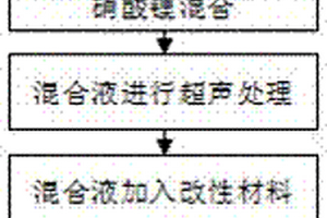 石墨烯改性材料制备方法