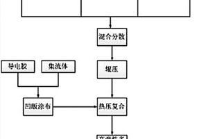 高弹性多孔电极的制备方法