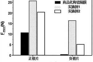 基于邻苯二酚的三元共聚物改性陶瓷隔膜及其制备和应用