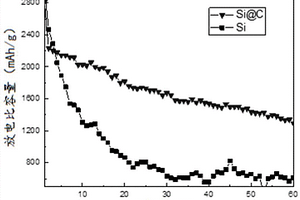 硅-碳复合物电极材料及其制备方法和应用