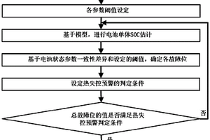 动力电池热失控预警方法