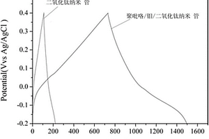 聚吡咯/钼/二氧化钛纳米管三元复合电极的制备方法