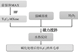 毛球型Ti<Sub>3</Sub>C<Sub>2</Sub>（MXene）纳米材料的制备方法及应用