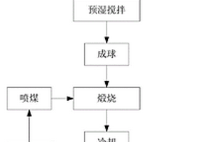 陶粒的制备方法