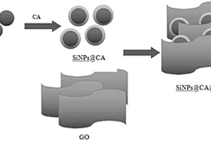 SiNPs@CA@GO复合材料及其制备方法与应用