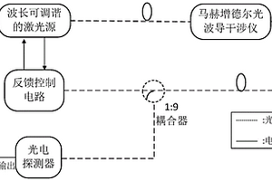 基于波长调谐实现工作点控制的马赫增德尔光波导干涉仪