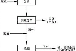 盐湖水的除硼方法