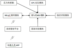 带GPS定位的压力传感智能终端