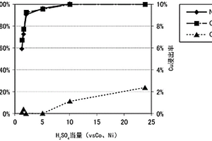 铜与镍和钴的分离方法