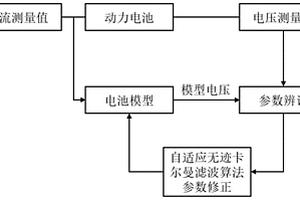 动力电池健康状态估算方法