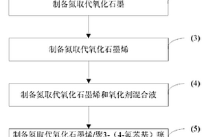 氮取代氧化石墨烯/聚3-（4-氟苯基）噻吩复合材料的制备方法