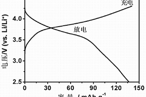 一步水热反应制备LiNi0.5Mn0.5O2纳米颗粒的方法