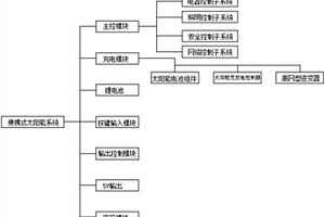 带密码的小型家用便携式太阳能系统