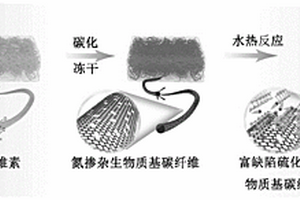 富缺陷硫化铼/氮掺杂生物质基碳纤维复合材料及其制备方法