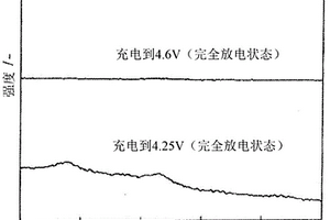 非水电解质二次电池用正极活性物质、非水电解质二次电池用正极活性物质的制造方法、非水电解质二次电池用正极、非水电解质二次电池、非水电解质二次电池的制造方法和非水电解质二次电池的使用方法