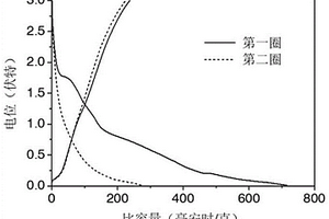 二次电池负极材料富碳型碳氮化物及其制备方法与应用