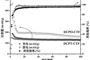 吩噁嗪和吩噻嗪共价三嗪框架材料及其制备方法与应用