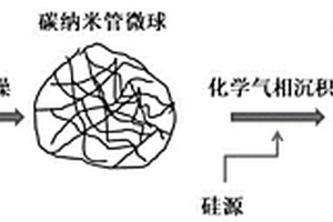 纳米硅/碳纳米管微球/石墨复合结构负极材料及其制备方法