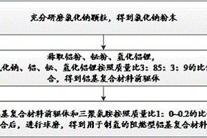 用于制氢的阻燃型铝基复合材料及其制备方法