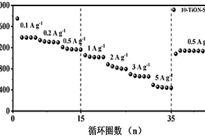 多功能氮氧化钛层修饰的氧化亚硅负极材料及其制备方法和应用