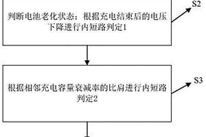 基于充电曲线的内部微短路故障诊断方法