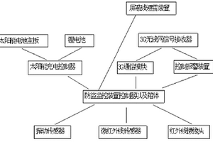 中高压输电线路铁塔防盗监控装置